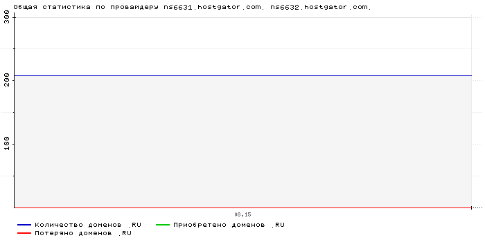���������� �� ���������� ns6631.hostgator.com. ns6632.hostgator.com.